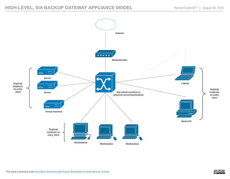 Sia backup gateway appliance - How-To - Duplicati