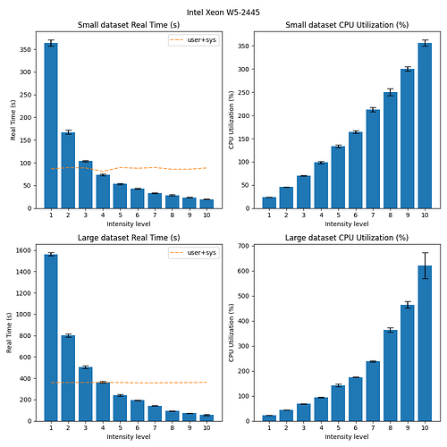 Benchmark results from the Intel W5-2445