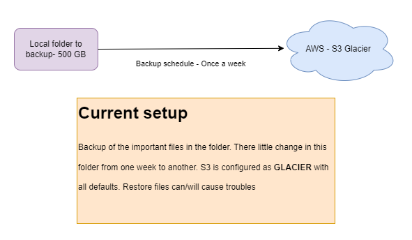 s3-duplicati-usage_1